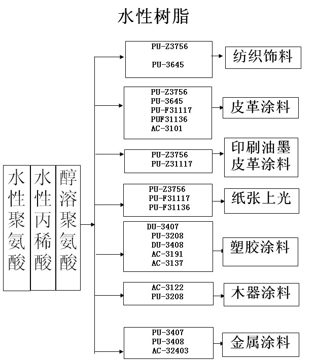 三升水性树脂技术解决方案