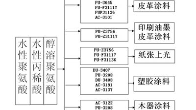 水性树脂技术解决方案