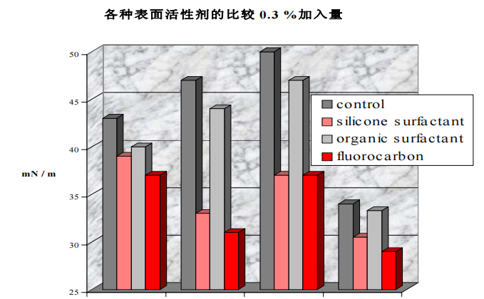 迪高基材润湿剂