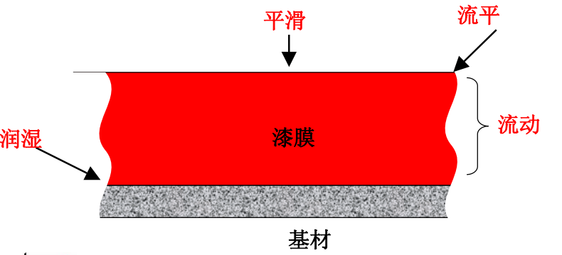 流平剂