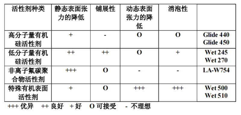 基材润湿剂