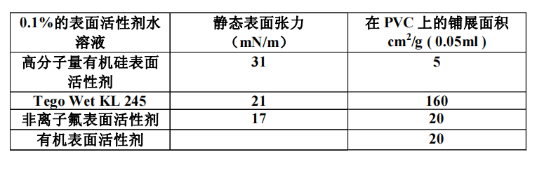 基材润湿剂