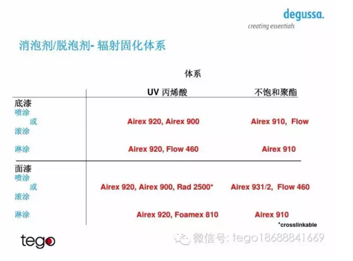 消泡剂,迪高助剂,消泡剂浓缩液,涂料消泡剂,颜料消泡剂