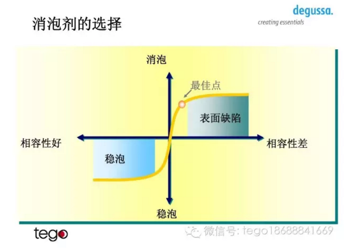 消泡剂,迪高助剂,消泡剂浓缩液,涂料消泡剂,颜料消泡剂