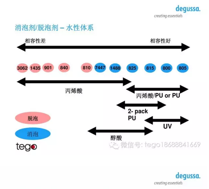 消泡剂,迪高助剂,消泡剂浓缩液,涂料消泡剂,颜料消泡剂