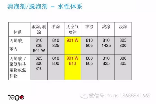 消泡剂,迪高助剂,消泡剂浓缩液,涂料消泡剂,颜料消泡剂