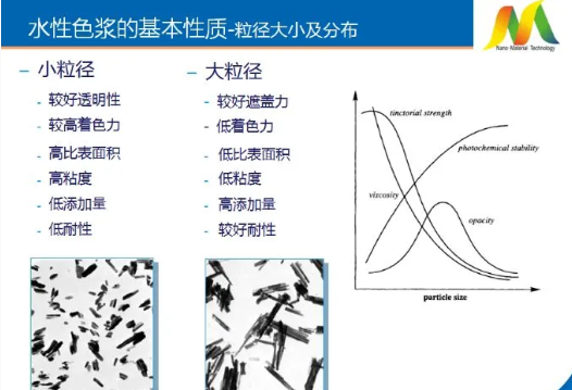 色浆,有机色浆,无机色浆,油性色浆,水性色浆