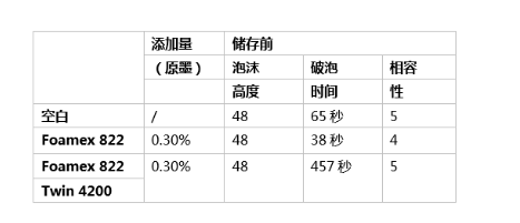 消泡剂,,迪高助剂,消泡剂浓缩液,涂料消泡剂