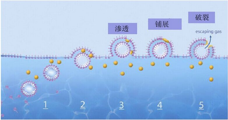 什么情况下用消泡剂，什么情况用脱泡剂