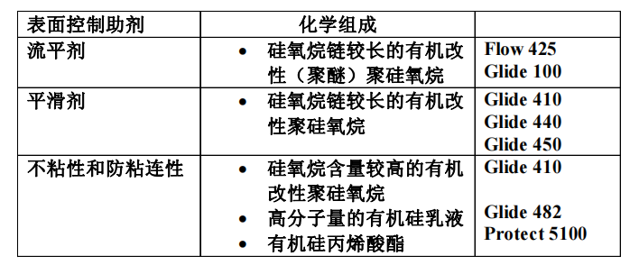 迪高流平剂