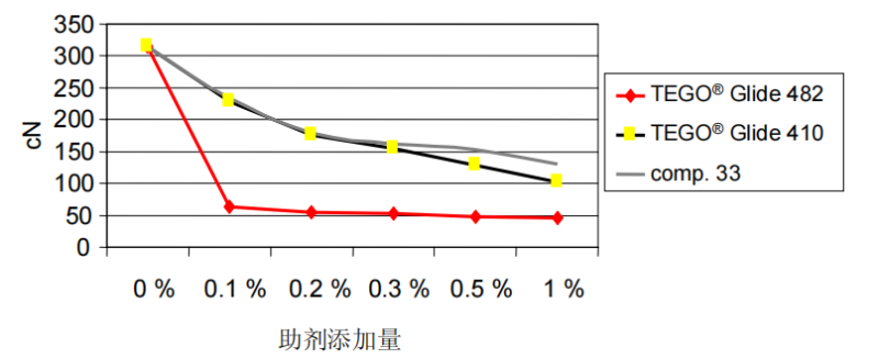 迪高流平剂