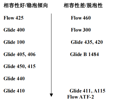 迪高流平剂