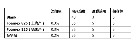 水性消泡剂825,乳液消泡剂,涂料消泡剂,迪高助剂,建筑消泡剂