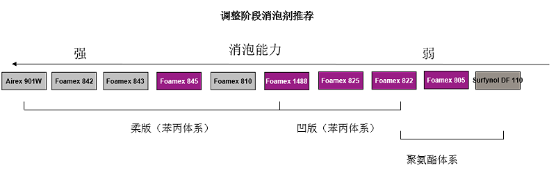 消泡剂,溶剂型脱泡剂,涂料消泡剂,聚酯消泡剂,汽车涂料消泡剂