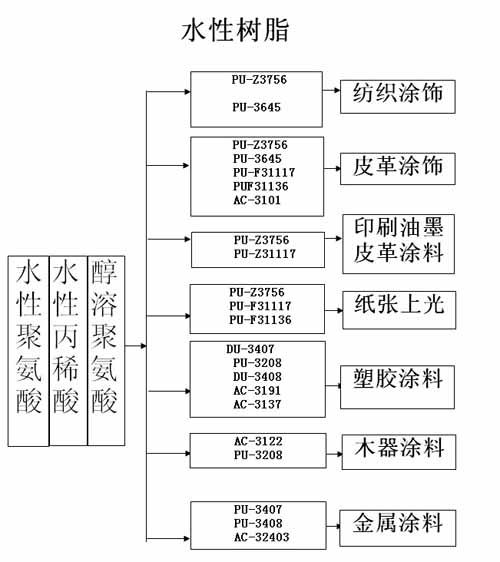 三升水性树脂